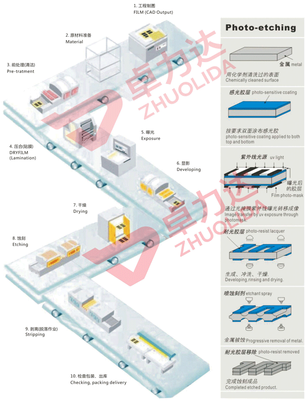 蝕刻工藝流程